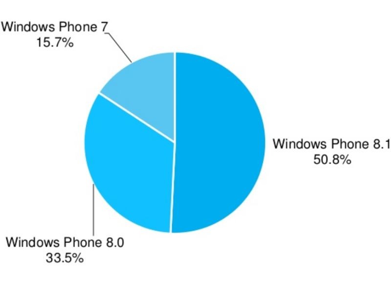 adduplex-windows-phone-stats-one