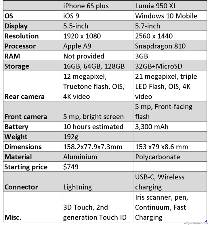 iPhone-6S-Plus-vs-Lumia-950-XL