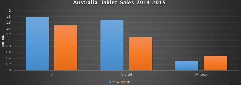Dados de vendas de tablet 1