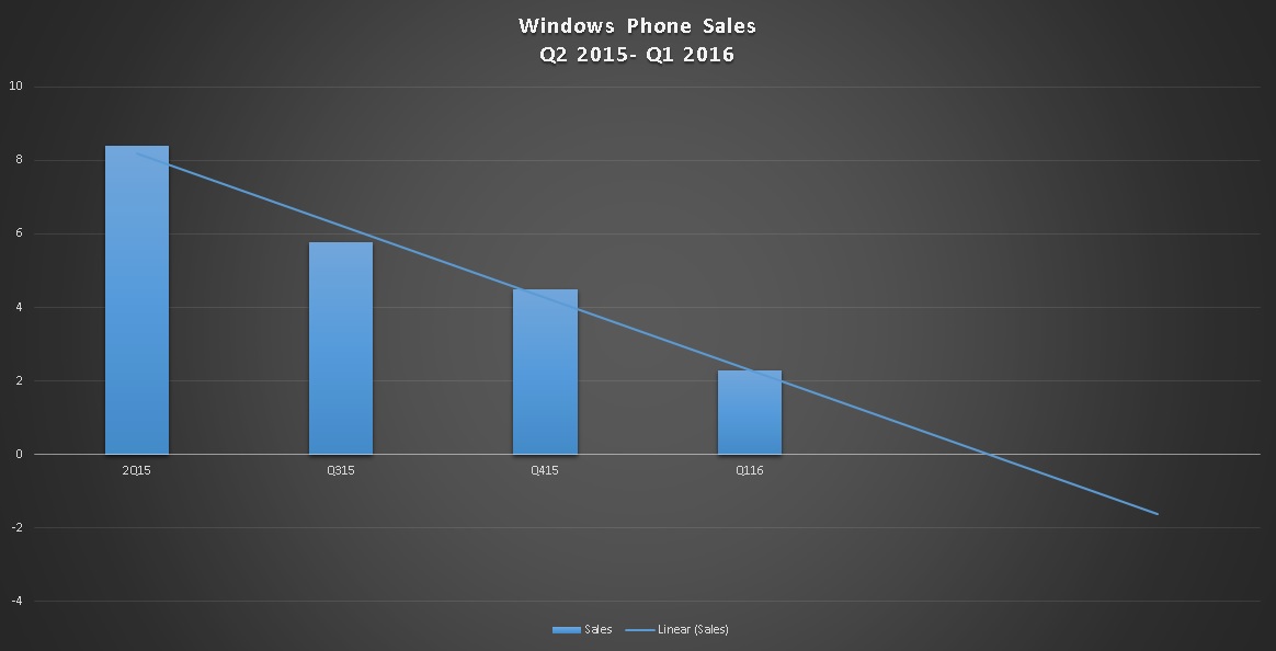 Windows Phone mercado