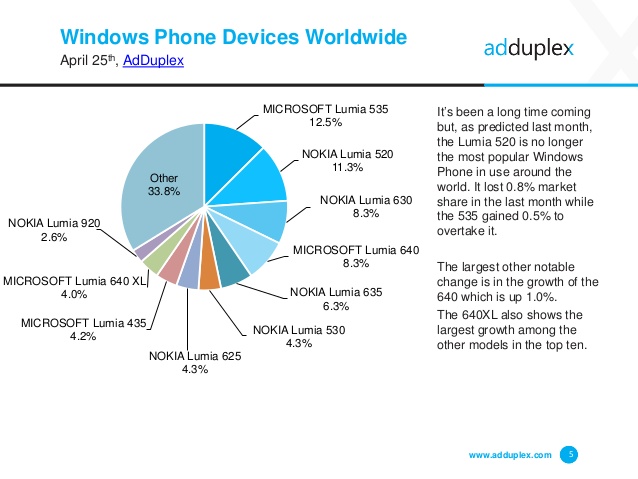 adduplex Lumia 535